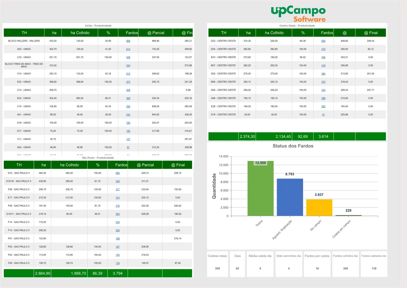 Dashboard de cosecha en upCampo: rendimiento por lote en los tres núcleos de fincas, estado de los módulos e indicadores de recolección