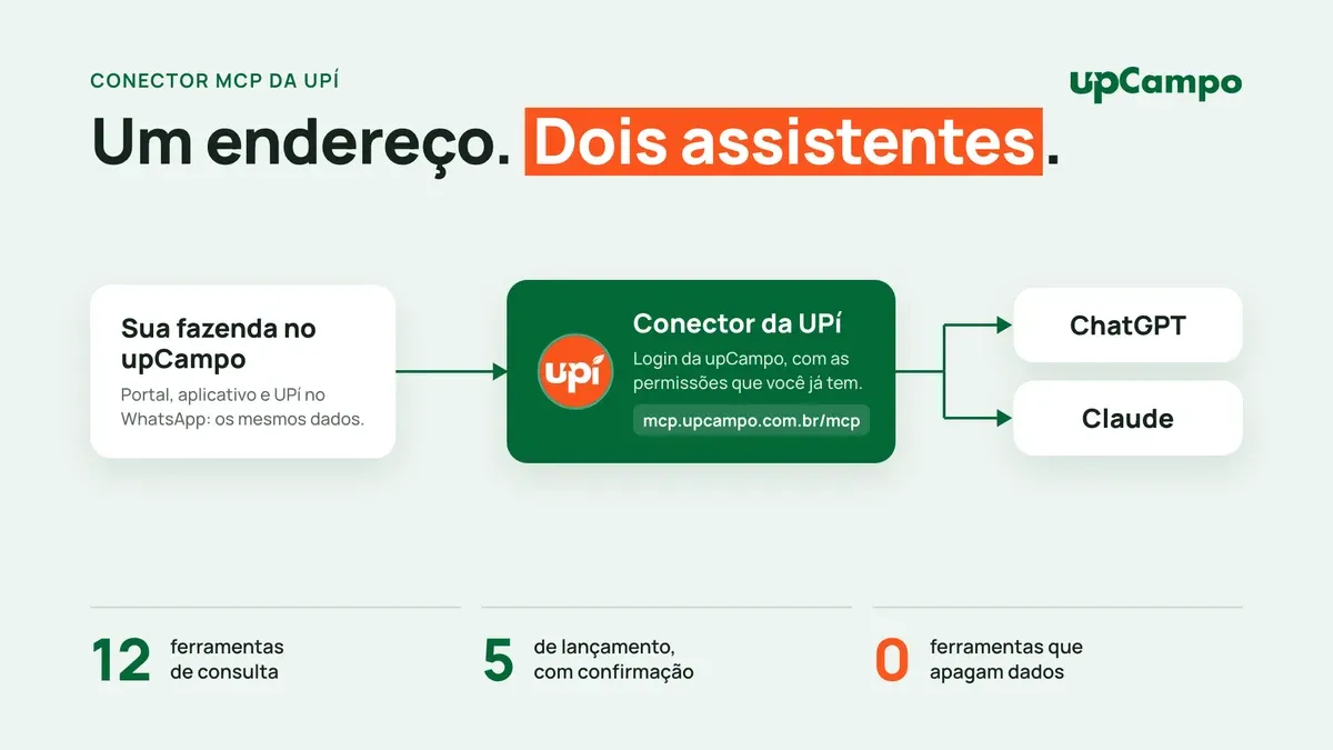 Um endereço, dois assistentes: a fazenda no upCampo, o conector da UPí e o ChatGPT e o Claude, com 12 ferramentas de consulta, 5 de lançamento e nenhuma que apaga dados