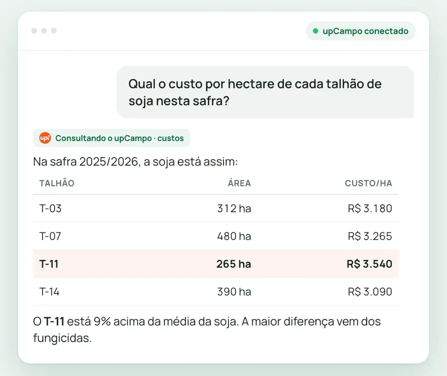 Exemplo de conversa com o conector: a pergunta sobre o custo por hectare de cada talhão de soja e a resposta em tabela, com o talhão acima da média destacado. Imagem ilustrativa, com números de exemplo