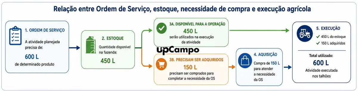 Orden de servicio agrícola que conecta operación, stock y costo por lote