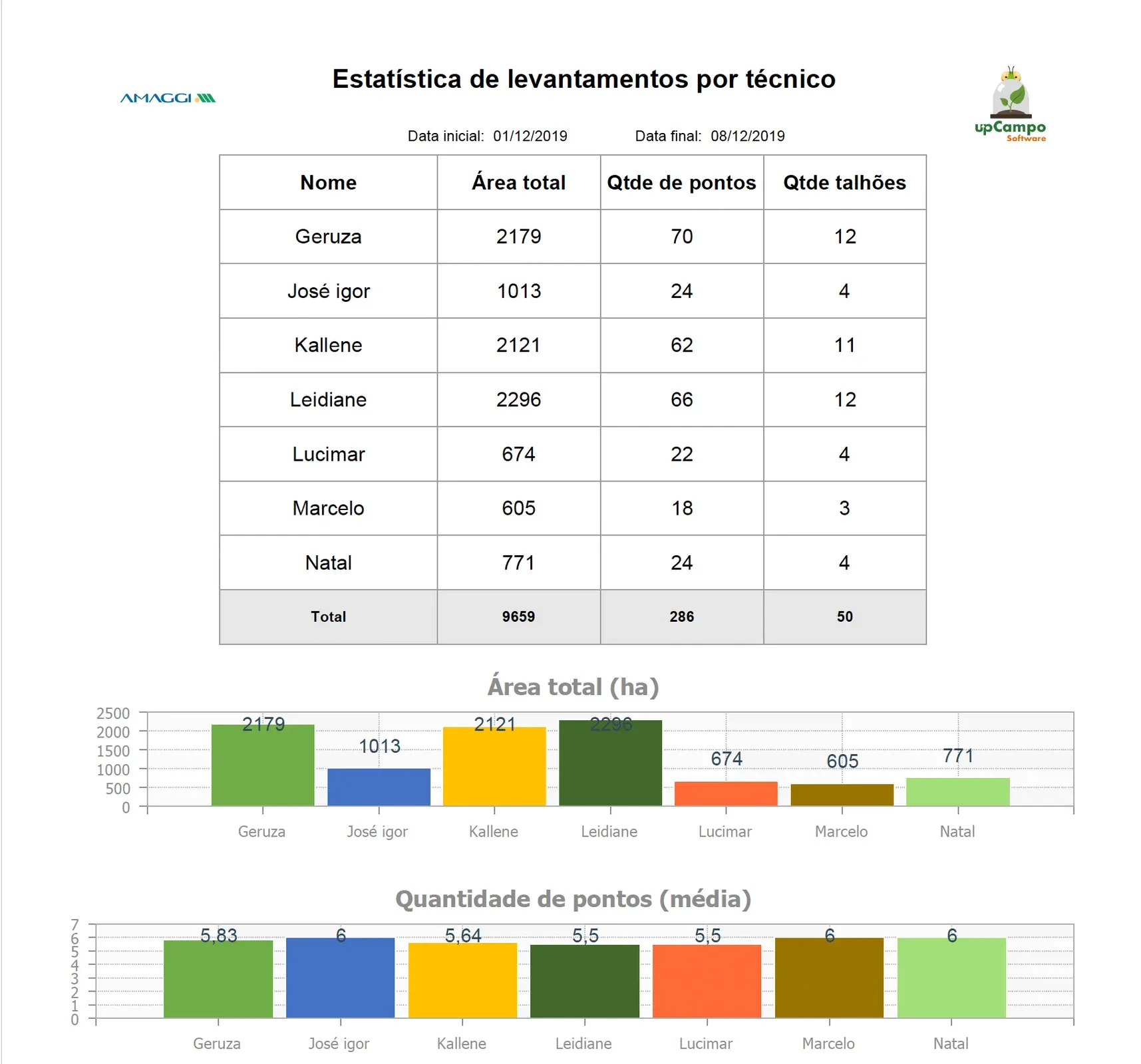 Relatório de atividades registradas por técnico no portal da upCampo