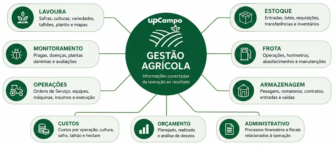 Software de gestión agrícola: áreas de la finca conectadas en una plataforma
